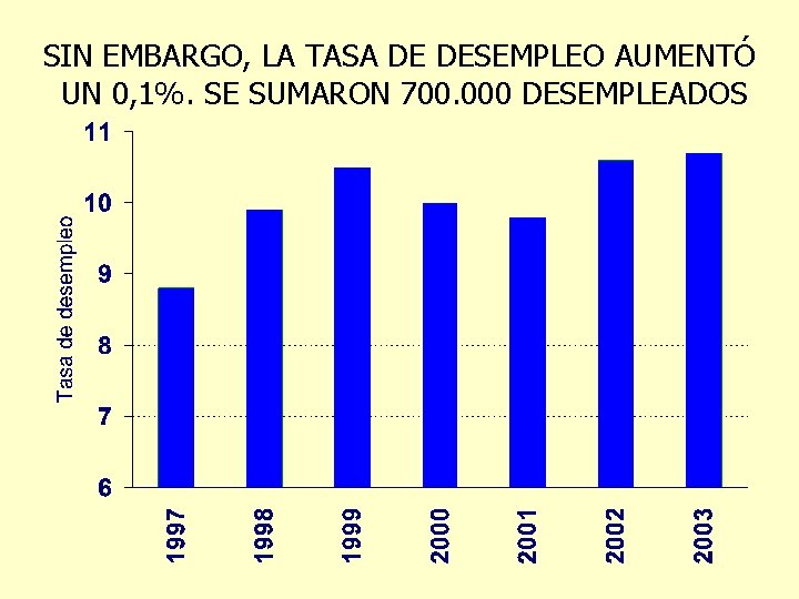 SIN EMBARGO, LA TASA DE DESEMPLEO AUMENTÓ UN 0, 1%. SE SUMARON 700. 000