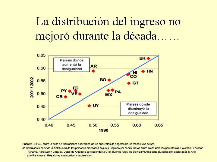 La distribución del ingreso no mejoró durante la década…… 