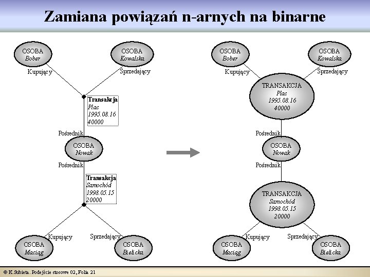 Zamiana powiązań n-arnych na binarne OSOBA Bober OSOBA Kowalska Sprzedający Kupujący TRANSAKCJA Plac 1995.