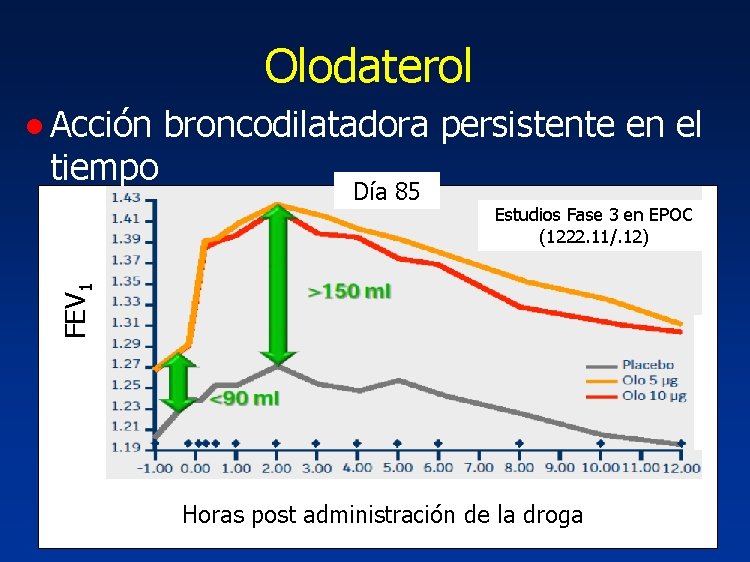 Olodaterol ● Acción broncodilatadora persistente en el tiempo Día 85 Estudios Fase 3 en