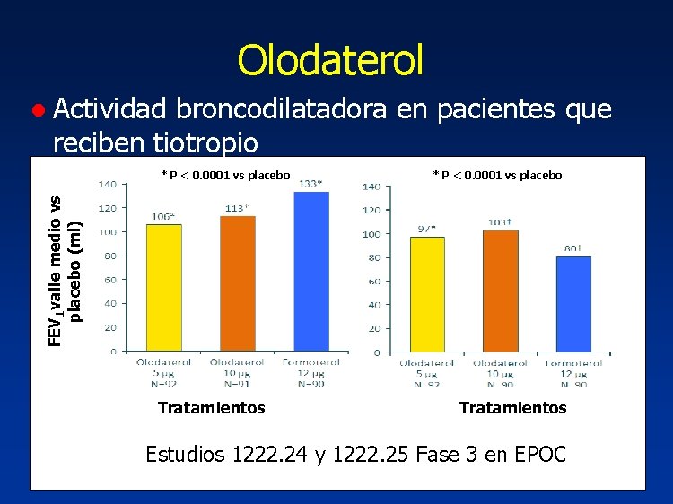 Olodaterol ● Actividad broncodilatadora en pacientes que reciben tiotropio * P < 0. 0001