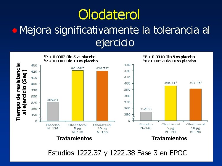 Olodaterol Tiempo de resistencia al ejercicio (Seg) ● Mejora significativamente la tolerancia al ejercicio