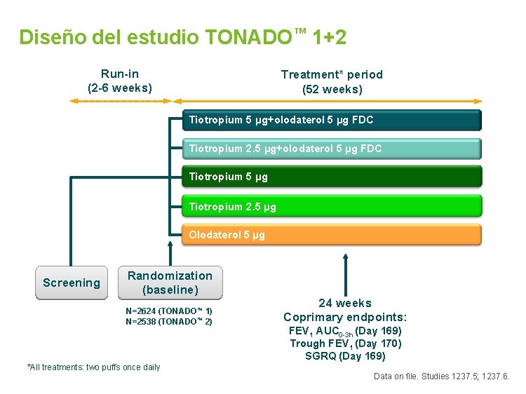 Diseño del estudio TONADO™ 1+2 Run-in (2 -6 weeks) Treatment* period (52 weeks) Tiotropium