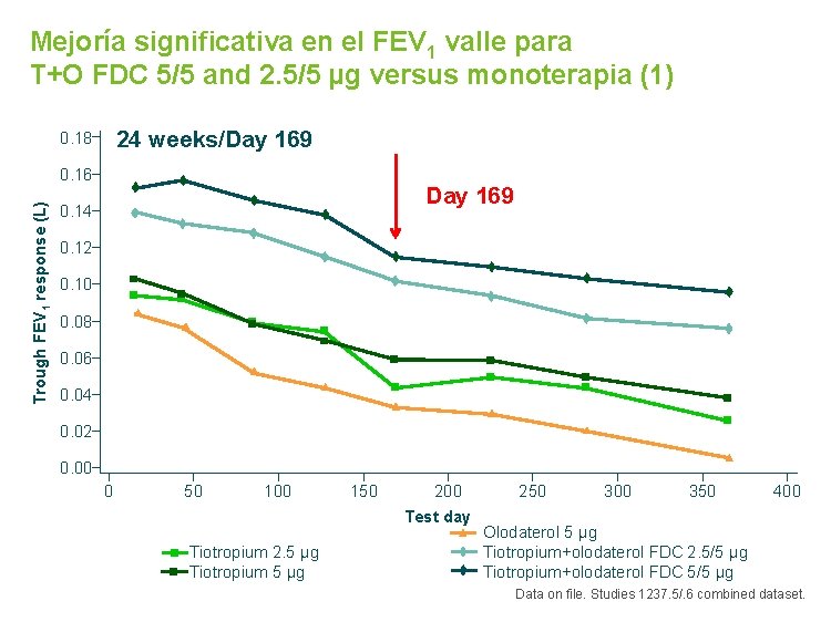 Mejoría significativa en el FEV 1 valle para T+O FDC 5/5 and 2. 5/5