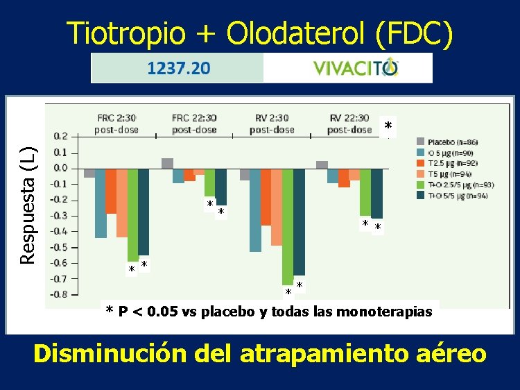 Tiotropio + Olodaterol (FDC) Respuesta (L) * * * * * P < 0.