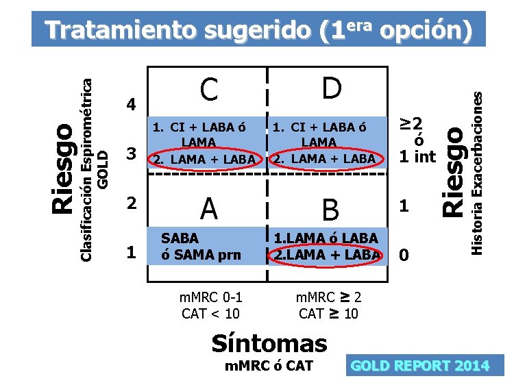 3 2 1 1. CI + LABA ó LAMA 2. LAMA + LABA A