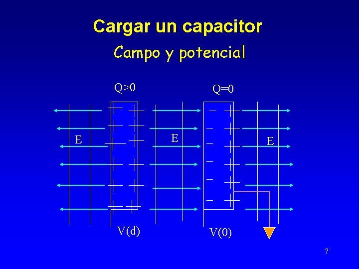 Cargar un capacitor Campo y potencial Q>0 Q=0 E E V(d) E V(0) 7
