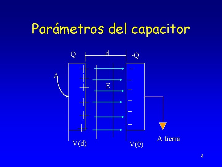 Parámetros del capacitor Q d -Q A E V(d) V(0) A tierra 8 