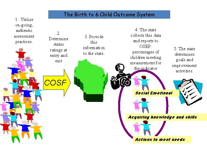 1. Utilize on-going, authentic assessment practices. The Birth to 6 Child Outcome System 2.
