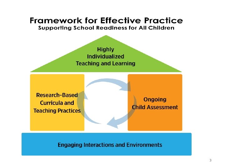 Framework for Effective Practice Supporting school readiness for all children 3 