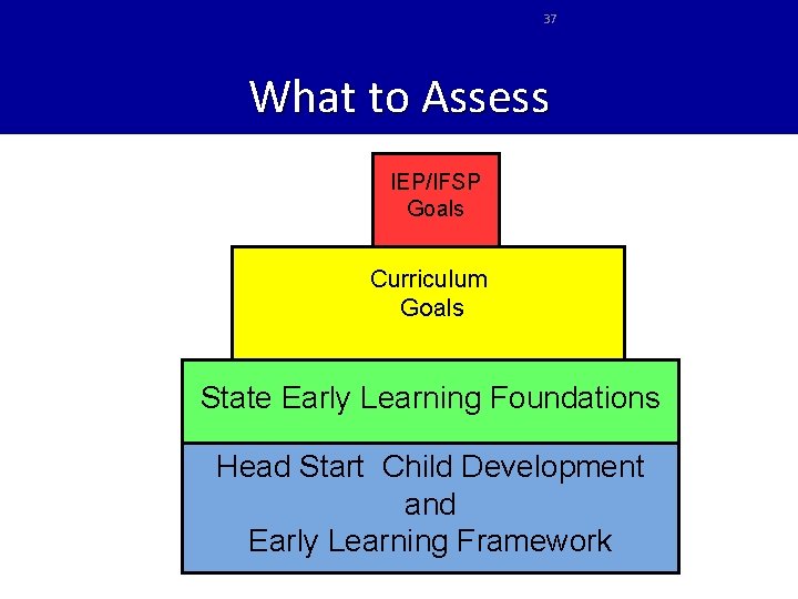 37 What to Assess IEP/IFSP Goals Curriculum Goals State Early Learning Foundations Head Start