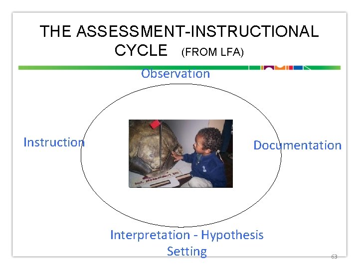 THE ASSESSMENT-INSTRUCTIONAL CYCLE (FROM LFA) Observation Instruction Documentation Interpretation - Hypothesis Setting 63 
