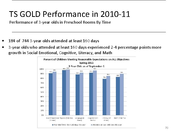 TS GOLD Performance in 2010 -11 Performance of 3 -year olds in Preschool Rooms