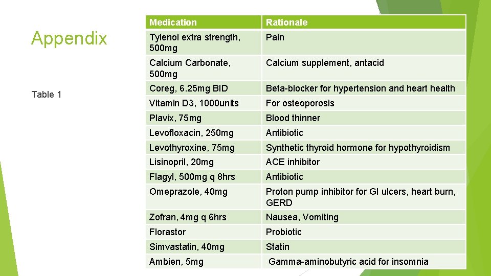 Appendix Table 1 Medication Rationale Tylenol extra strength, 500 mg Pain Calcium Carbonate, 500