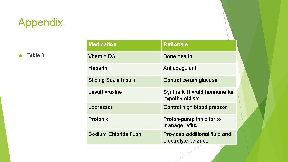 Appendix Table 3 Medication Rationale Vitamin D 3 Bone health Heparin Anticoagulant Sliding Scale