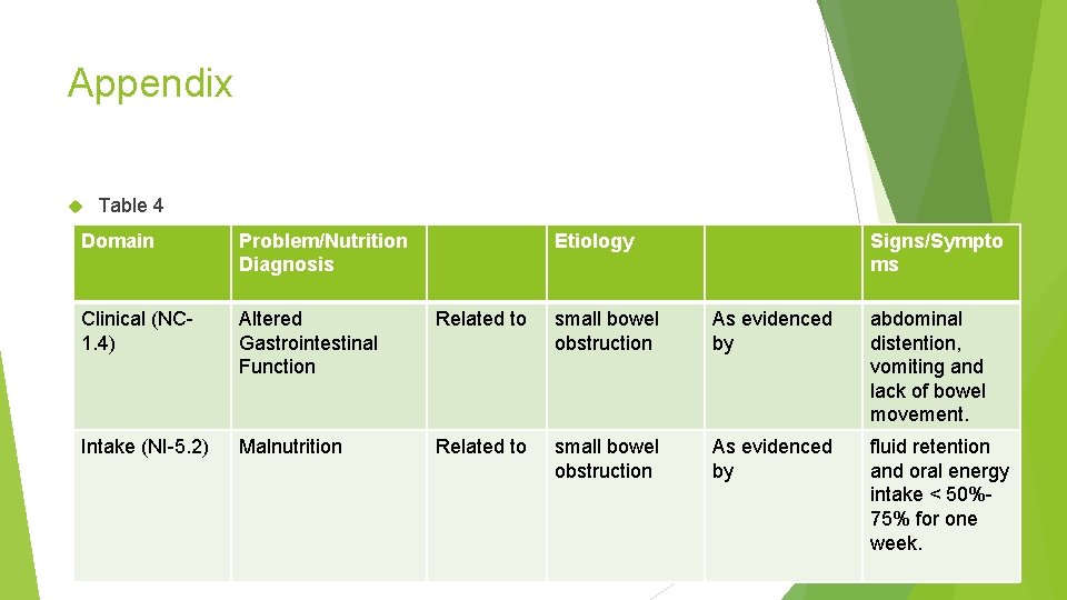 Appendix Table 4 Domain Problem/Nutrition Diagnosis Etiology Signs/Sympto ms Clinical (NC 1. 4) Altered