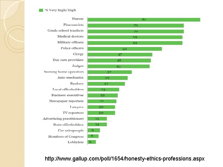 http: //www. gallup. com/poll/1654/honesty-ethics-professions. aspx 