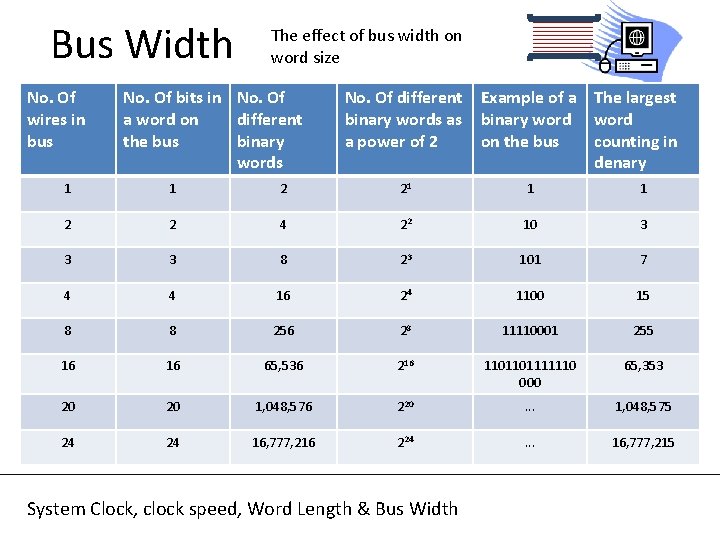 Bus Width No. Of wires in bus The effect of bus width on word Bus Width No. Of wires in bus The effect of bus width on word