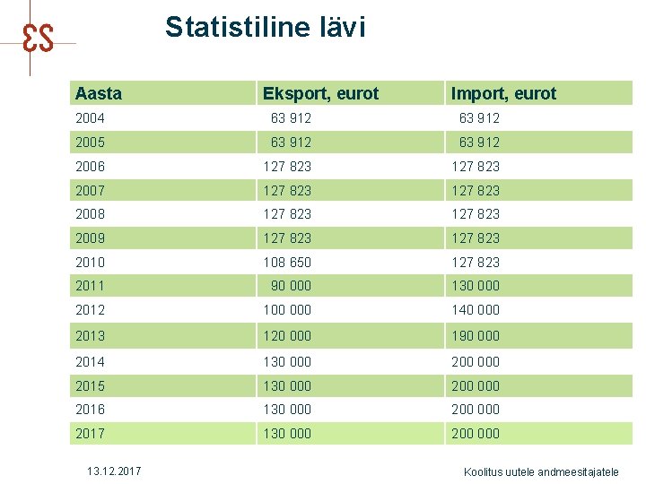 Statistiline lävi Aasta Eksport, eurot Import, eurot 2004 63 912 2005 63 912 2006