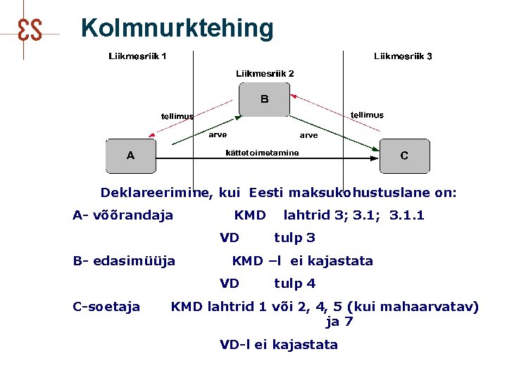 Kolmnurktehing Deklareerimine, kui Eesti maksukohustuslane on: A- võõrandaja KMD VD B- edasimüüja tulp 3