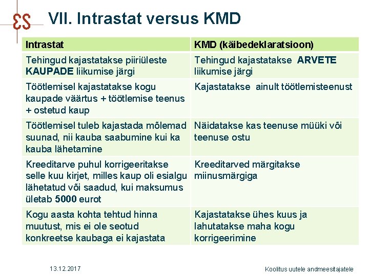 VII. Intrastat versus KMD Intrastat KMD (käibedeklaratsioon) Tehingud kajastatakse piiriüleste KAUPADE liikumise järgi Tehingud