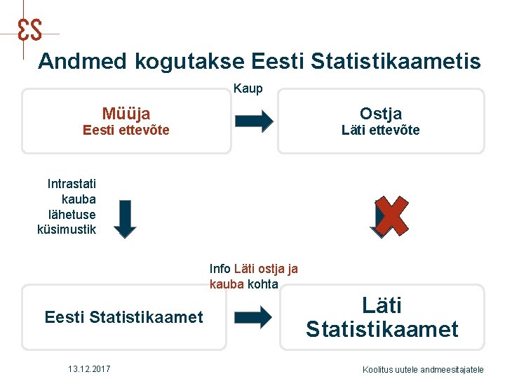 Andmed kogutakse Eesti Statistikaametis Kaup Ostja Müüja Läti ettevõte Eesti ettevõte Intrastati kauba lähetuse