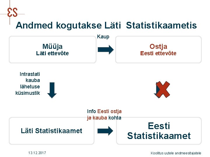 Andmed kogutakse Läti Statistikaametis Kaup Ostja Müüja Eesti ettevõte Läti ettevõte Intrastati kauba lähetuse