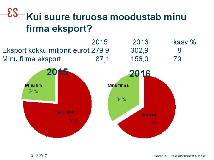 Kui suure turuosa moodustab minu firma eksport? 2015 Eksport kokku miljonit eurot 279, 9