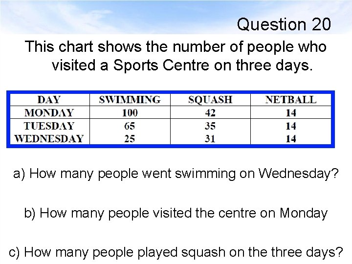Question 20 This chart shows the number of people who visited a Sports Centre