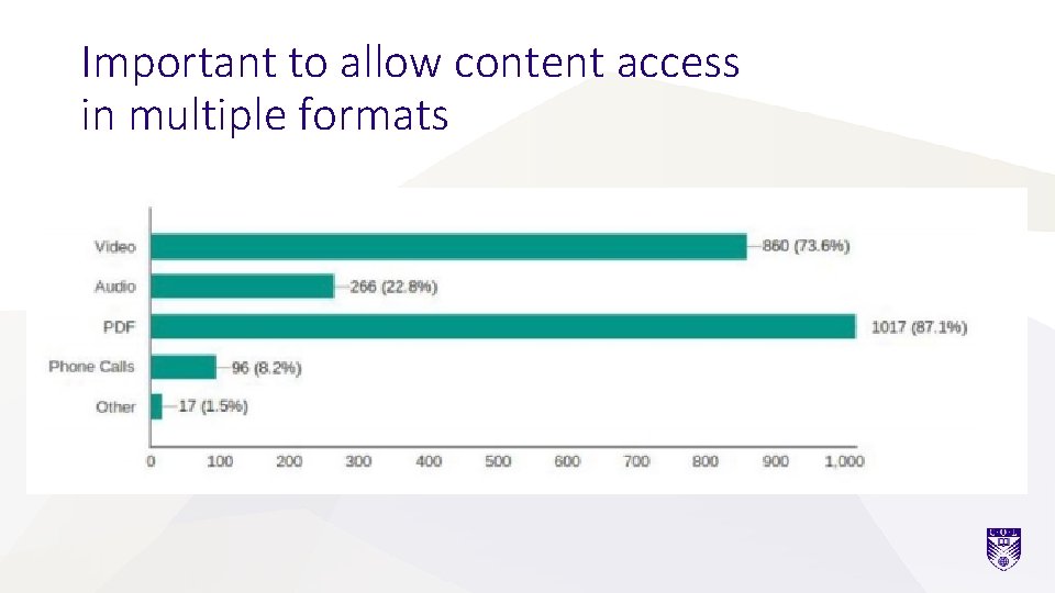 Important to allow content access in multiple formats 