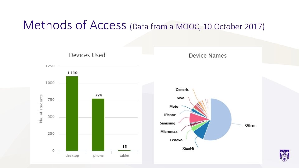 Methods of Access (Data from a MOOC, 10 October 2017) 