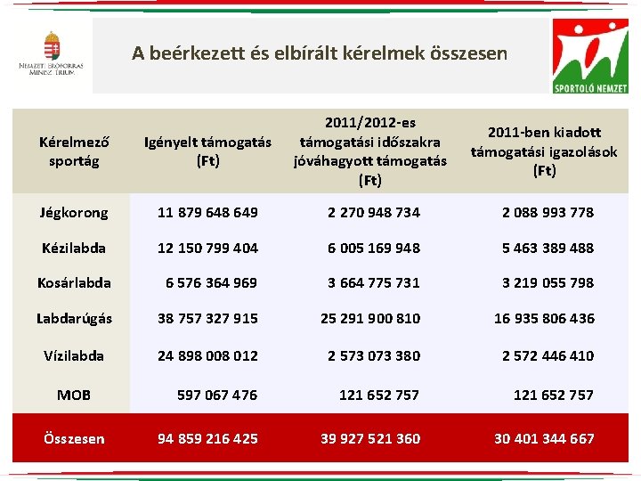 A beérkezett és elbírált kérelmek összesen Kérelmező sportág Igényelt támogatás (Ft) 2011/2012 -es támogatási