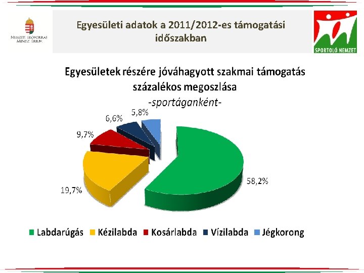 Egyesületi adatok a 2011/2012 -es támogatási időszakban 