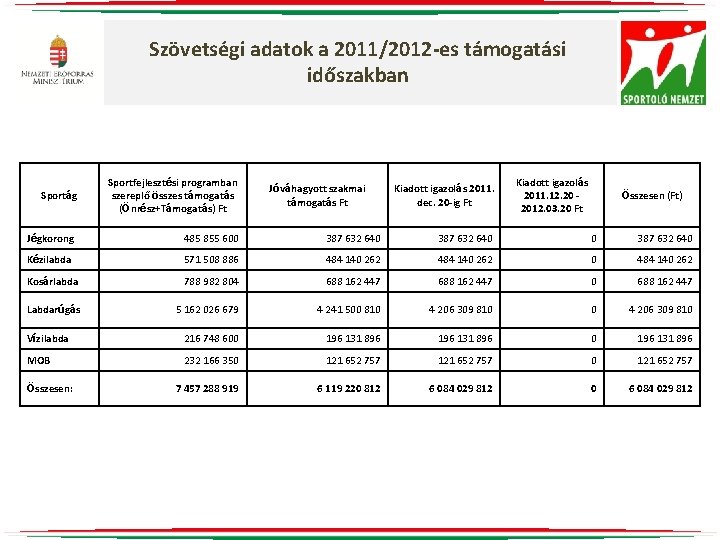 Szövetségi adatok a 2011/2012 -es támogatási időszakban Sportág Sportfejlesztési programban szereplő összes támogatás (Önrész+Támogatás)