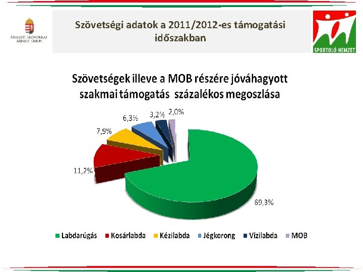 Szövetségi adatok a 2011/2012 -es támogatási időszakban 