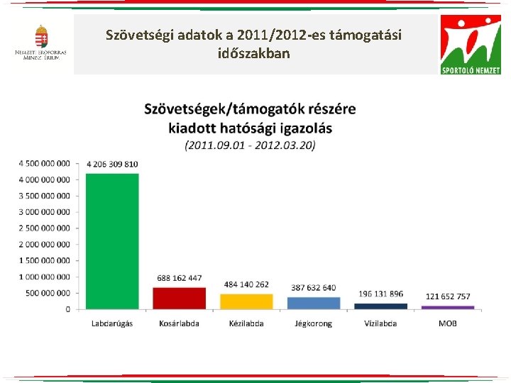 Szövetségi adatok a 2011/2012 -es támogatási időszakban 