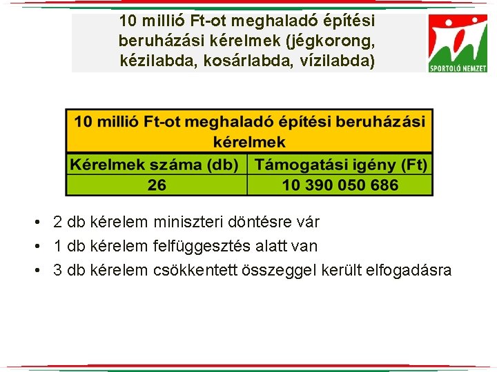 10 millió Ft-ot meghaladó építési beruházási kérelmek (jégkorong, kézilabda, kosárlabda, vízilabda) • 2 db