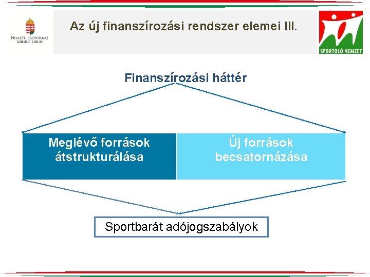 Az új finanszírozási rendszer elemei III. Finanszírozási háttér Meglévő források átstrukturálása Új források becsatornázása