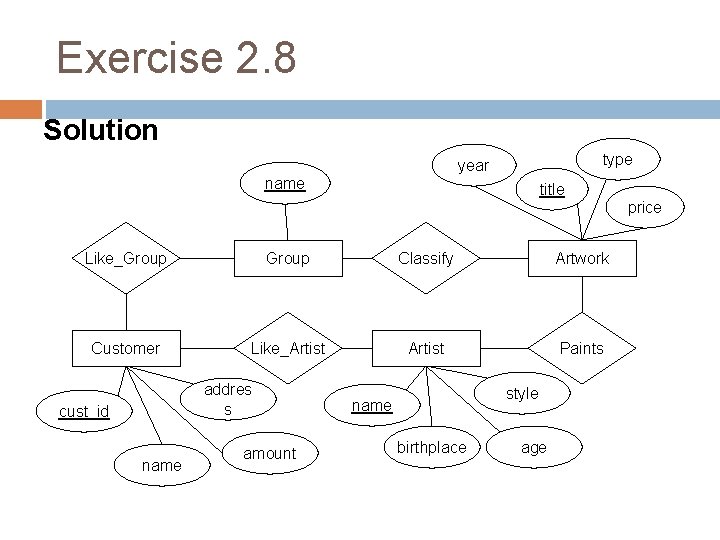 Exercise 2. 8 Solution type year name title price Like_Group Classify Artwork Customer Like_Artist