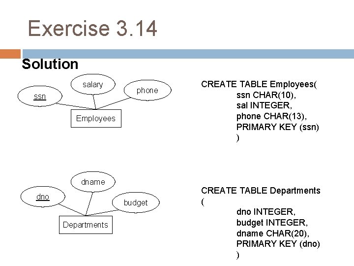 Exercise 3. 14 Solution salary ssn phone Employees dname dno budget Departments CREATE TABLE