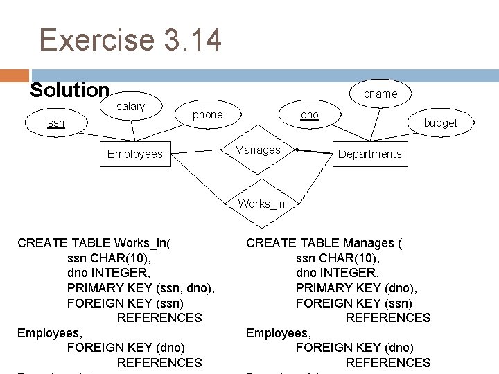 Exercise 3. 14 Solution dname salary ssn phone Employees dno Manages budget Departments Works_In