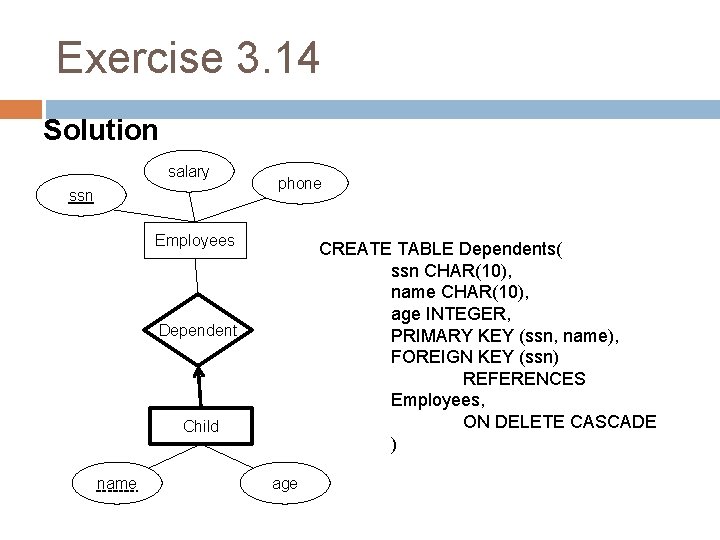 Exercise 3. 14 Solution salary ssn phone Employees CREATE TABLE Dependents( ssn CHAR(10), name