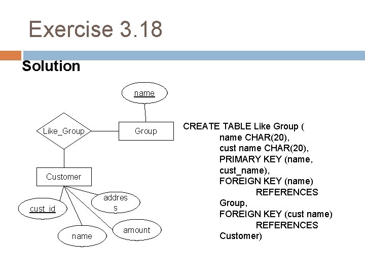 Exercise 3. 18 Solution name Like_Group Customer addres s cust_id name amount CREATE TABLE