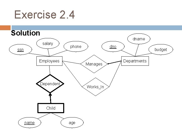 Exercise 2. 4 Solution dname salary ssn phone Employees Manages Dependent Works_In Child name