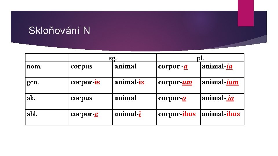 Skloňování N nom. sg. animal corpus gen. corpor-is animal-is corpor-um animal-ium ak. corpus animal
