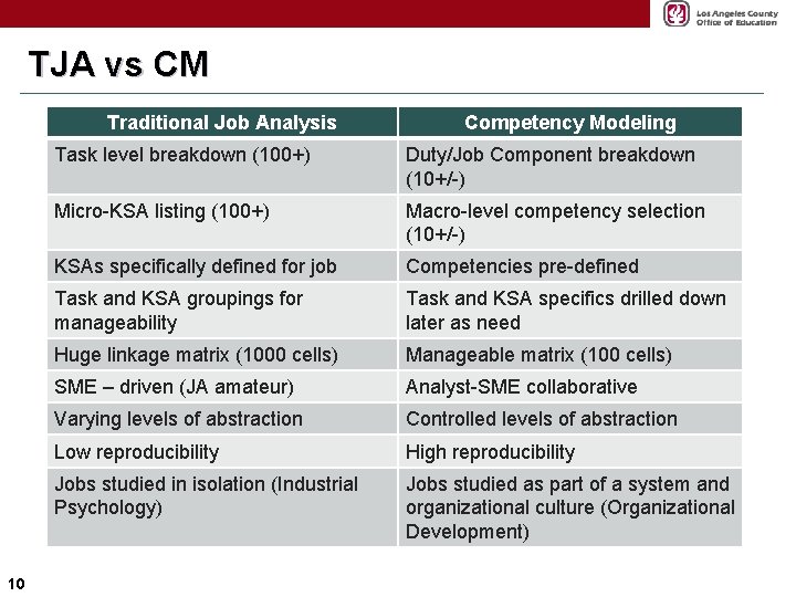 TJA vs CM Traditional Job Analysis 10 Competency Modeling Task level breakdown (100+) Duty/Job