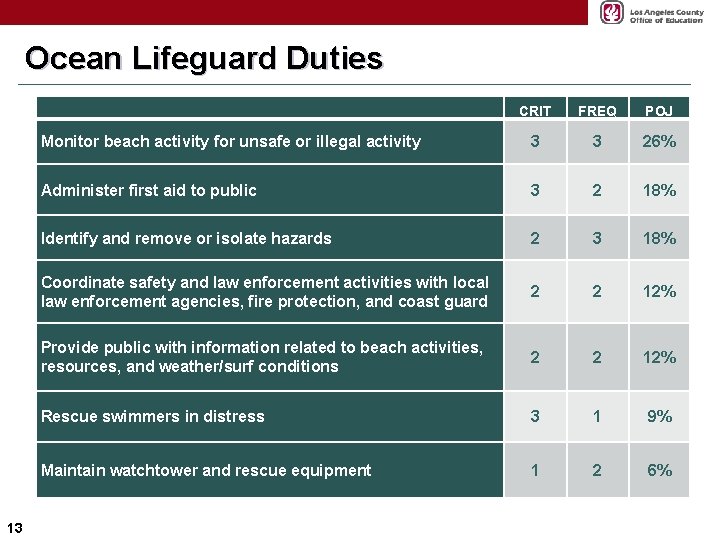 Ocean Lifeguard Duties 13 CRIT FREQ POJ Monitor beach activity for unsafe or illegal