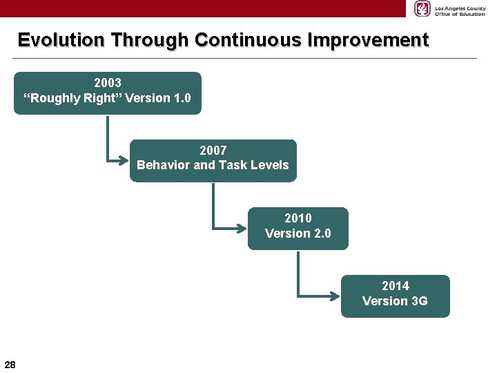 Evolution Through Continuous Improvement 2003 “Roughly Right” Version 1. 0 2007 Behavior and Task