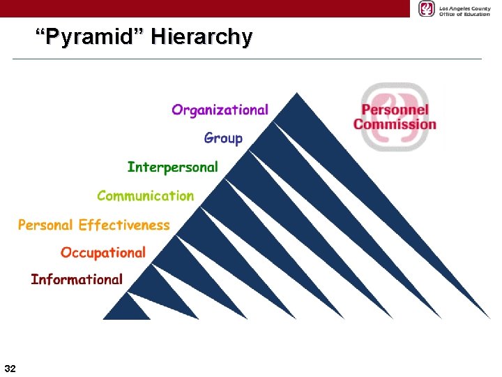 “Pyramid” Hierarchy 32 