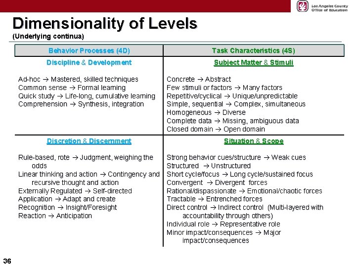 Dimensionality of Levels (Underlying continua) Behavior Processes (4 D) Task Characteristics (4 S) Discipline